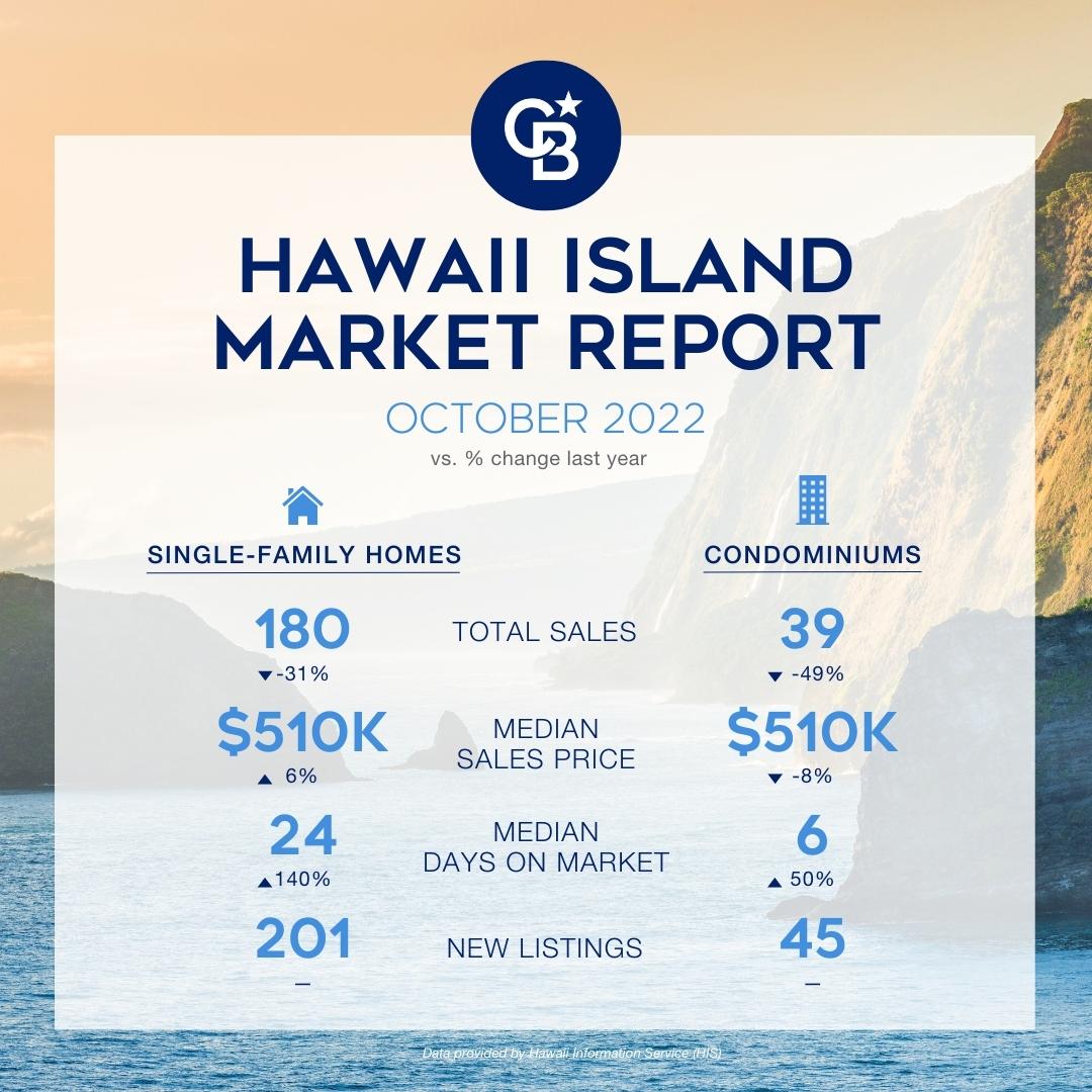 Fresh Look at Market Update October 2022
